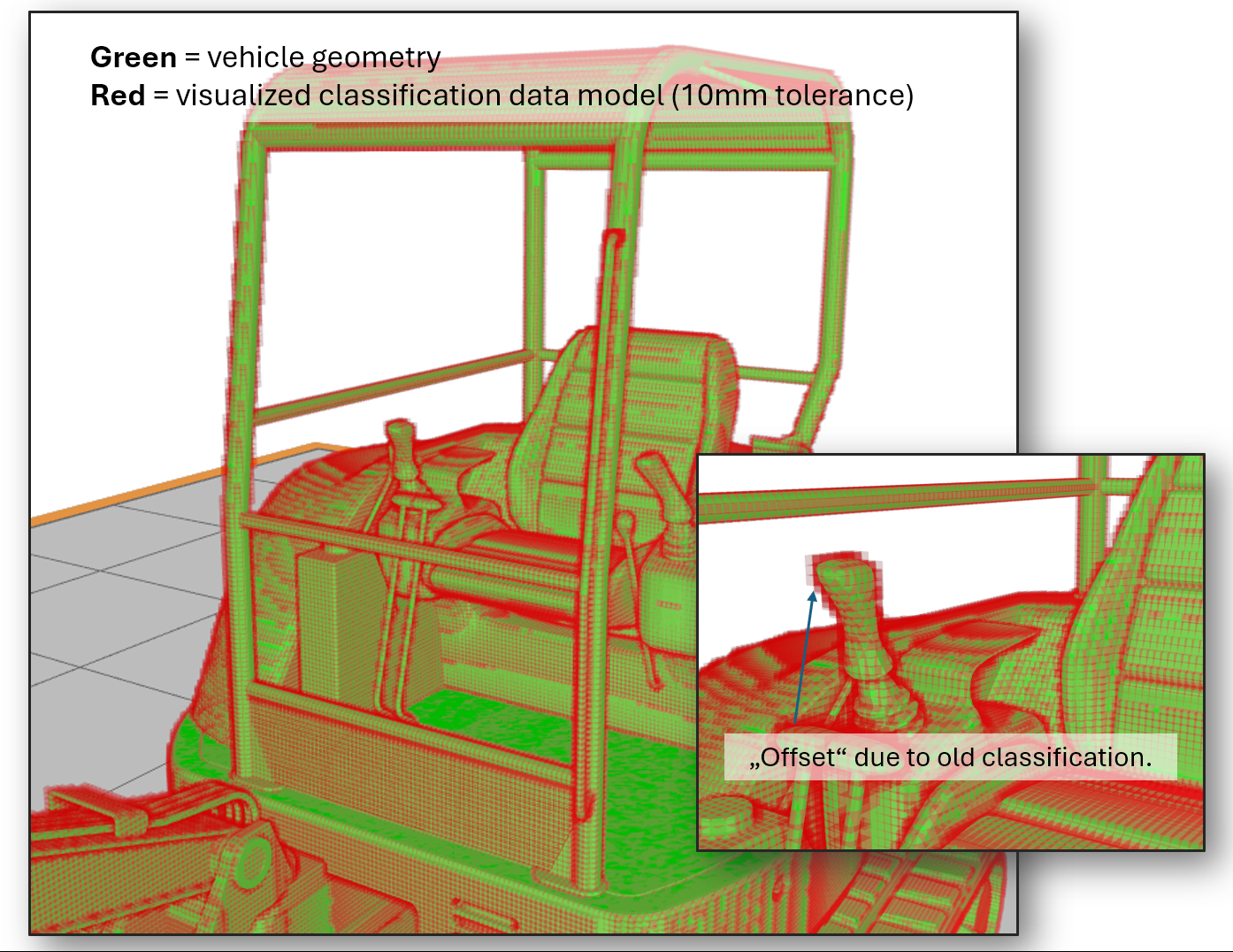 Das Bild zeigt eine Visualisierung der alten Klassifizierung in <b>EMM-Check®</b> 4.3.9.4 mit einer Toleranz von 10 mm. In <b>EMM-Check®</b> 4.4.0.0 existiert diese Toleranz nicht mehr.